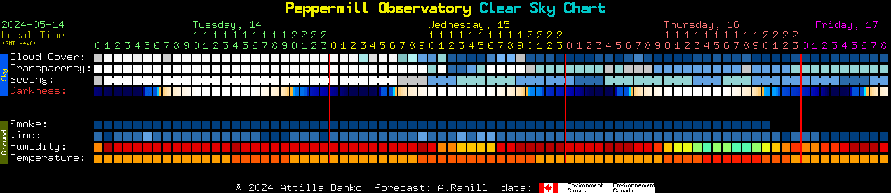 Current forecast for Peppermill Observatory Clear Sky Chart