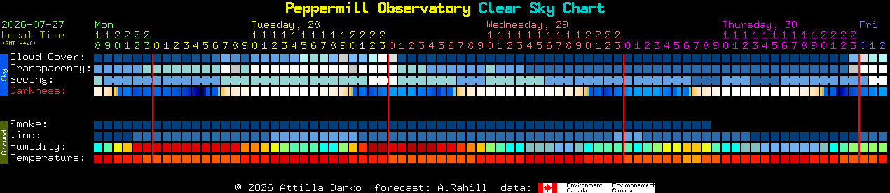Current forecast for Peppermill Observatory Clear Sky Chart