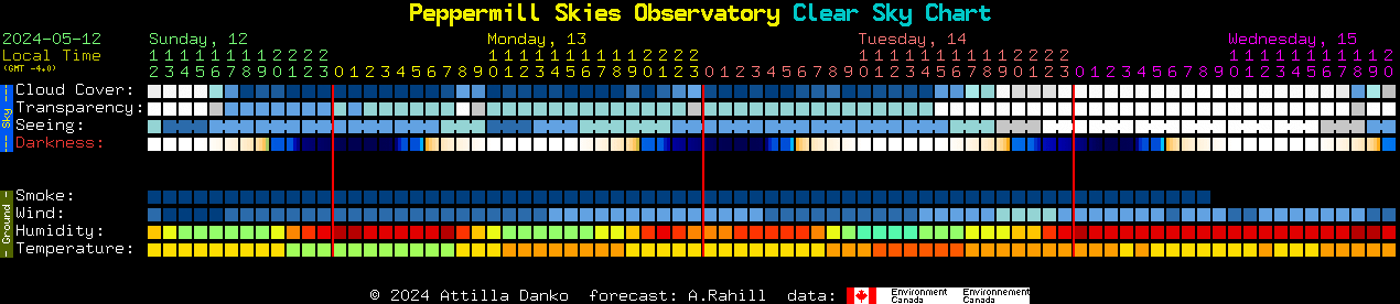 Current forecast for Peppermill Skies Observatory Clear Sky Chart