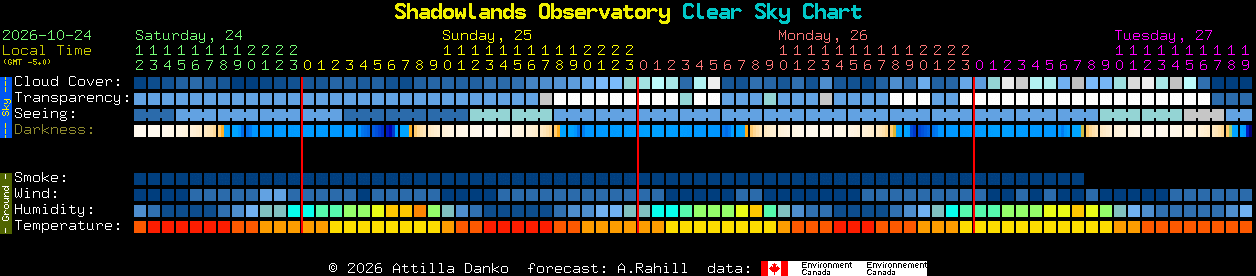 Current forecast for Shadowlands Observatory Clear Sky Chart