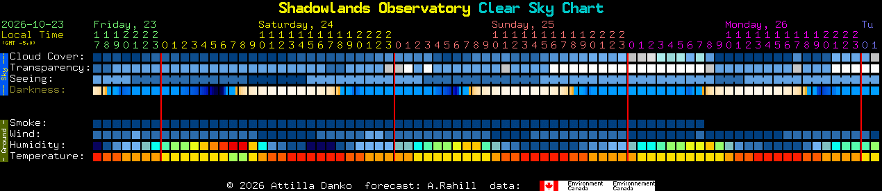 Current forecast for Shadowlands Observatory Clear Sky Chart