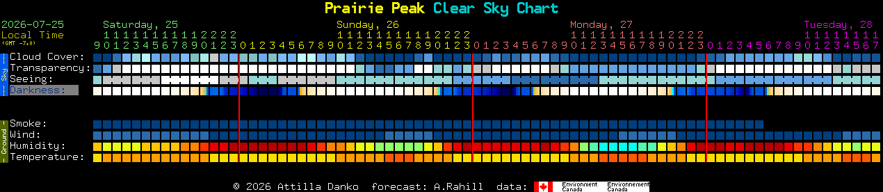 Current forecast for Prairie Peak Clear Sky Chart