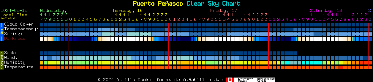 Current forecast for Puerto Peasco Clear Sky Chart