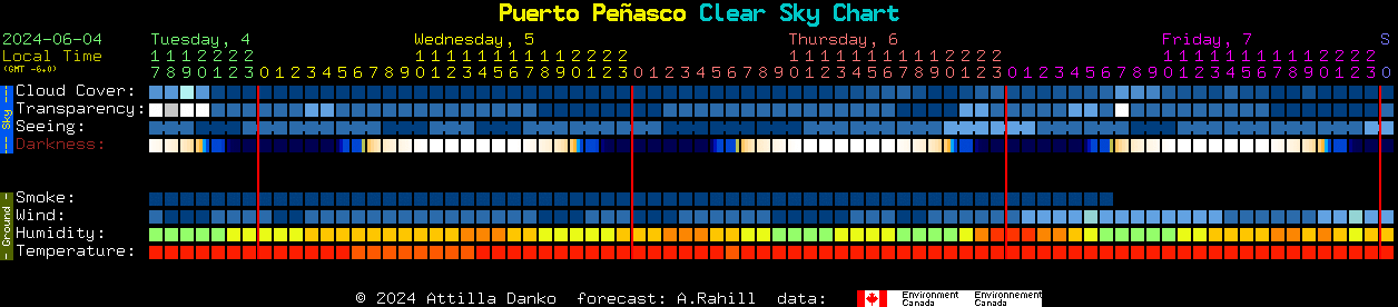 Current forecast for Puerto Peasco Clear Sky Chart