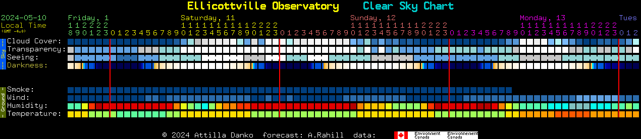 Current forecast for Ellicottville Observatory Clear Sky Chart