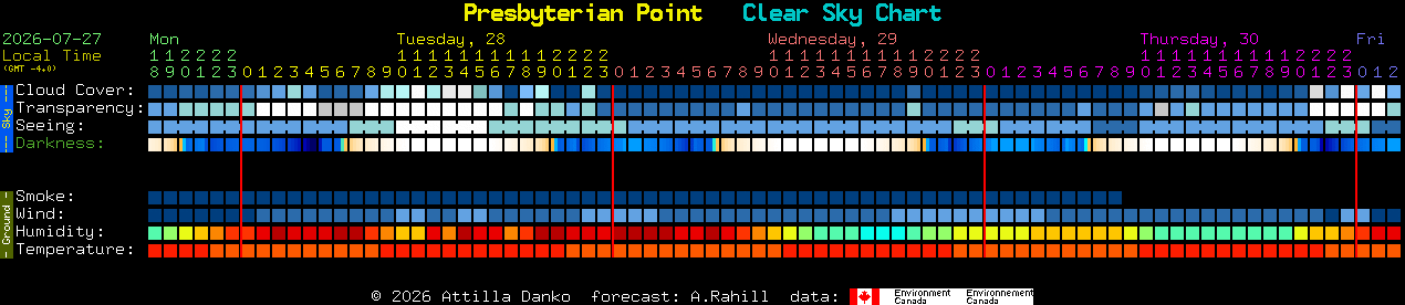 Current forecast for Presbyterian Point Clear Sky Chart