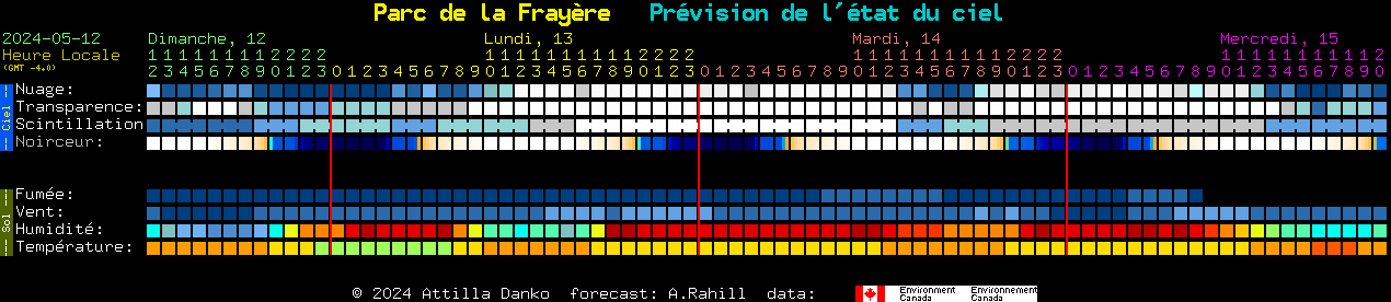 Current forecast for Parc de la Frayre Clear Sky Chart