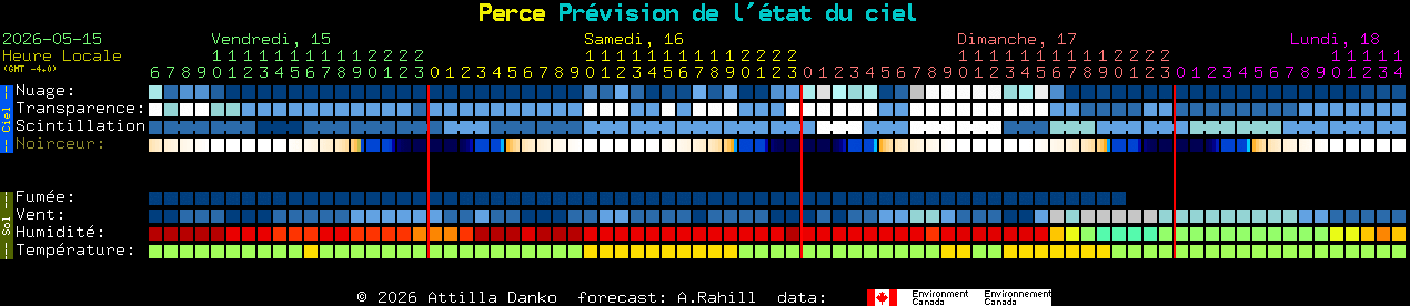 Current forecast for Perce Clear Sky Chart