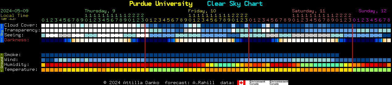Current forecast for Purdue University Clear Sky Chart