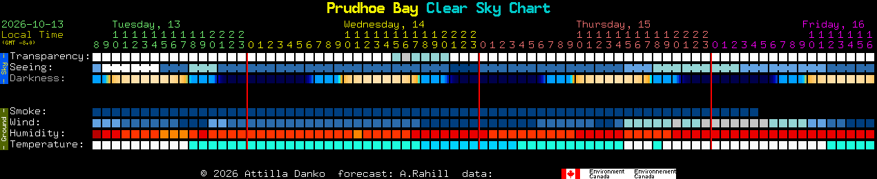 Current forecast for Prudhoe Bay Clear Sky Chart