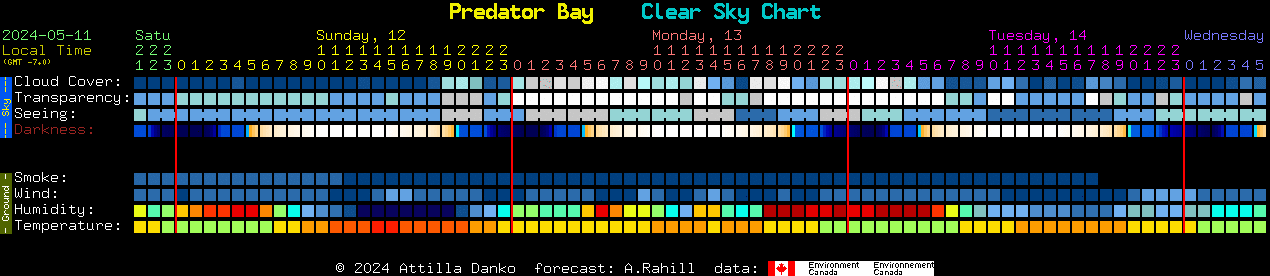 Current forecast for Predator Bay Clear Sky Chart