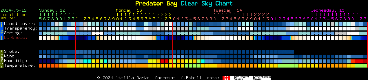 Current forecast for Predator Bay Clear Sky Chart