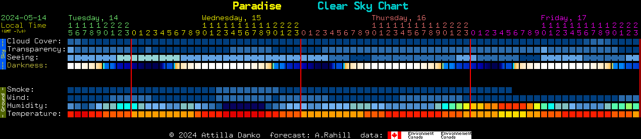 Current forecast for Paradise Clear Sky Chart