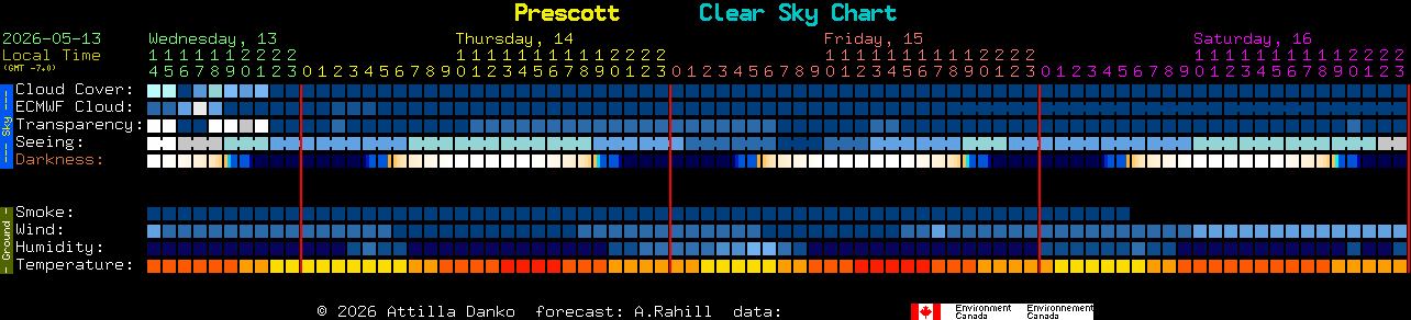 Current forecast for Prescott Clear Sky Chart