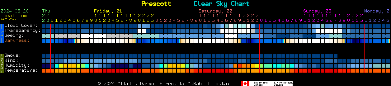 Current forecast for Prescott Clear Sky Chart