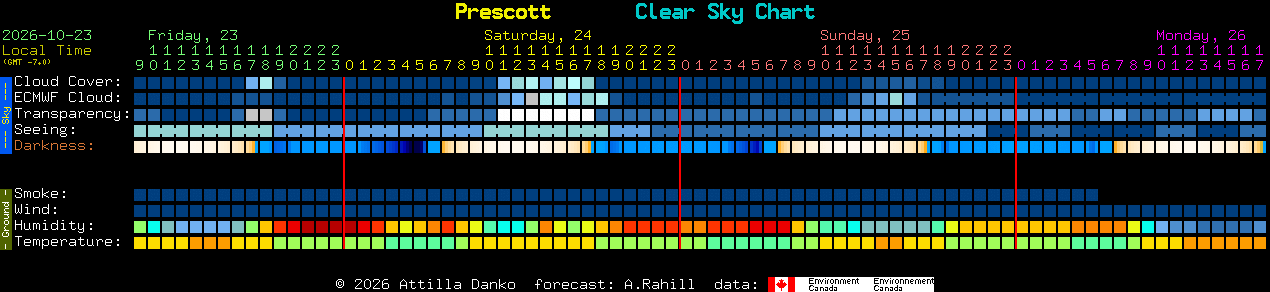 Current forecast for Prescott Clear Sky Chart
