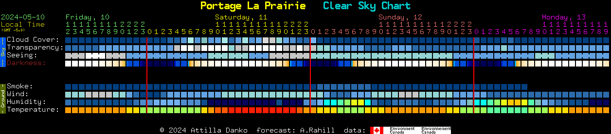 Current forecast for Portage La Prairie Clear Sky Chart