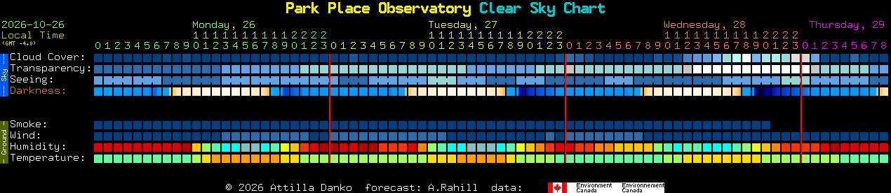Current forecast for Park Place Observatory Clear Sky Chart