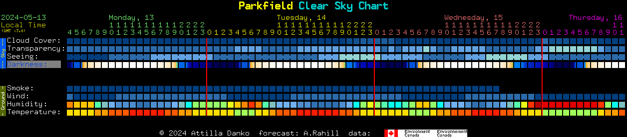Current forecast for Parkfield Clear Sky Chart