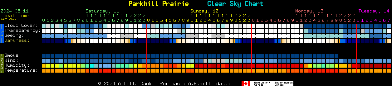 Current forecast for Parkhill Prairie Clear Sky Chart
