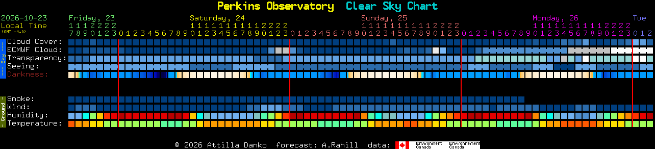 Current forecast for Perkins Observatory Clear Sky Chart