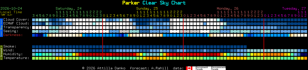 Current forecast for Parker Clear Sky Chart