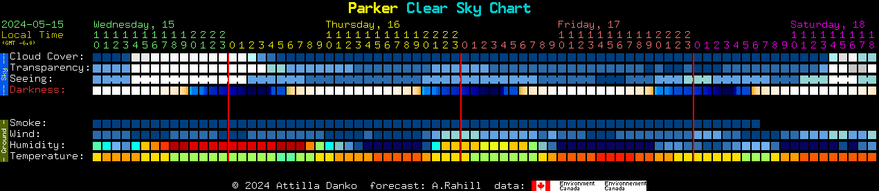 Current forecast for Parker Clear Sky Chart