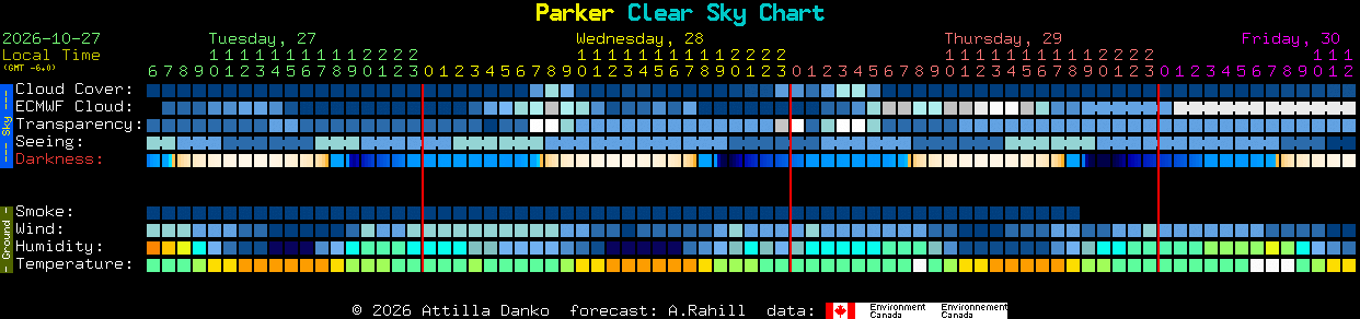Current forecast for Parker Clear Sky Chart
