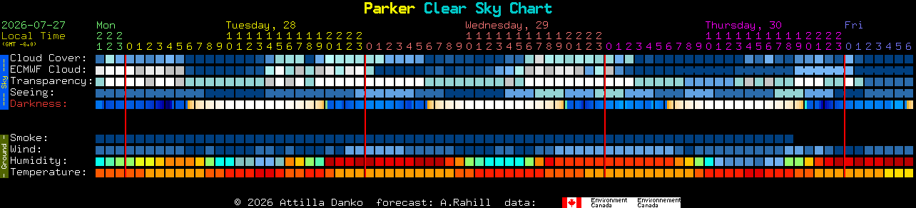 Current forecast for Parker Clear Sky Chart