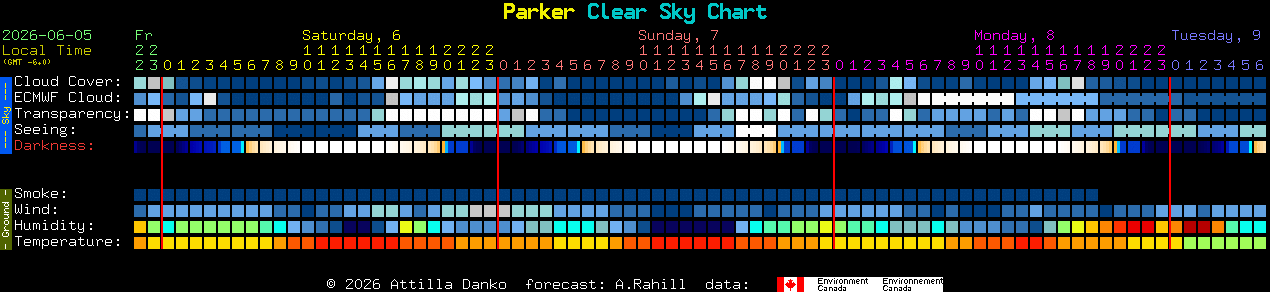 Current forecast for Parker Clear Sky Chart