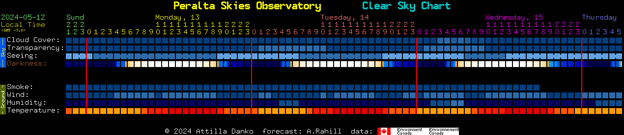 Current forecast for Peralta Skies Observatory Clear Sky Chart