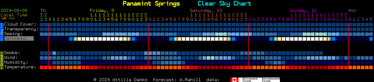 Current forecast for Panamint Springs Clear Sky Chart