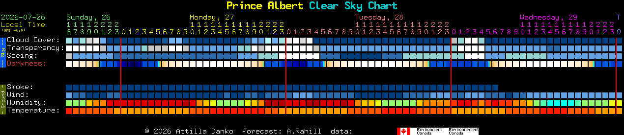 Current forecast for Prince Albert Clear Sky Chart