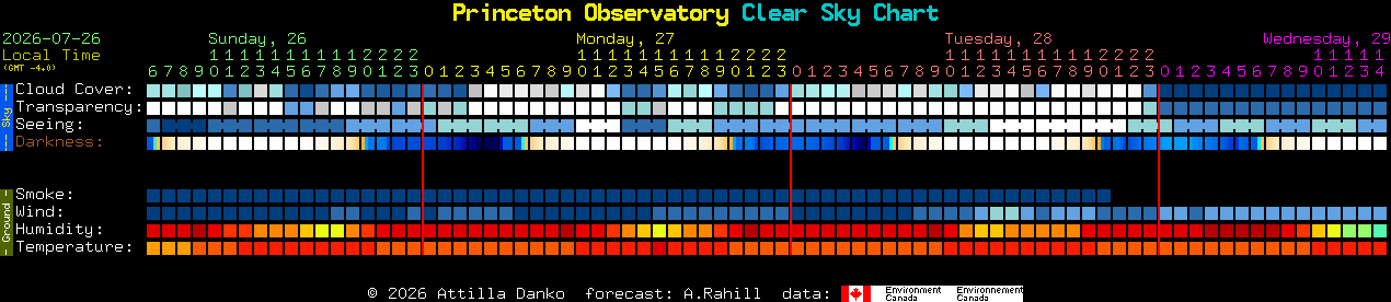 Current forecast for Princeton Observatory Clear Sky Chart