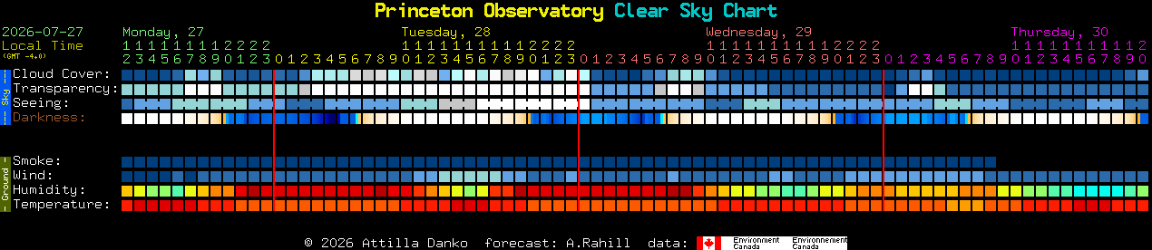 Current forecast for Princeton Observatory Clear Sky Chart