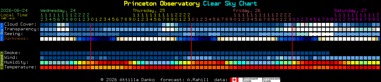 Current forecast for Princeton Observatory Clear Sky Chart