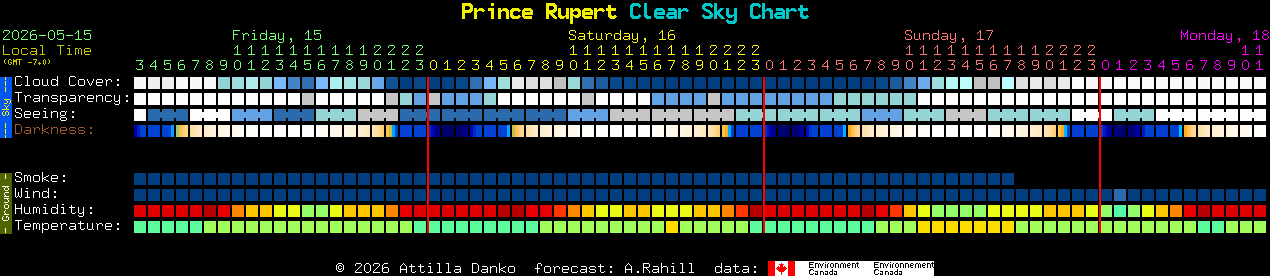 Current forecast for Prince Rupert Clear Sky Chart