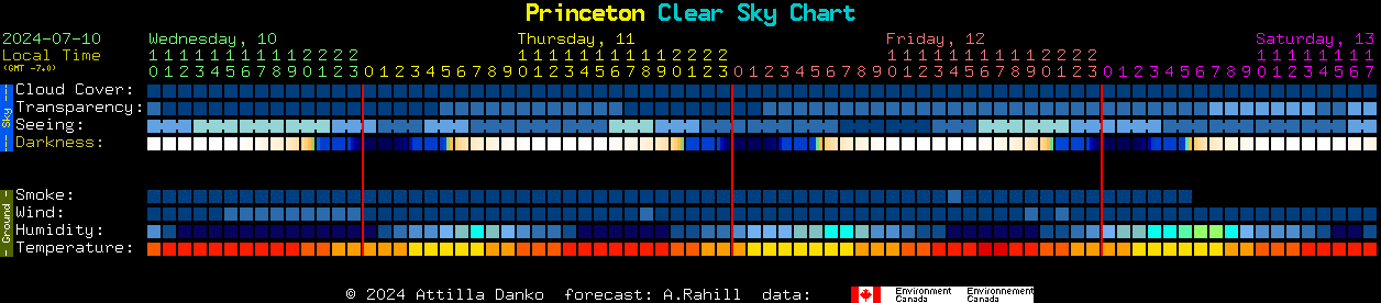 Current forecast for Princeton Clear Sky Chart