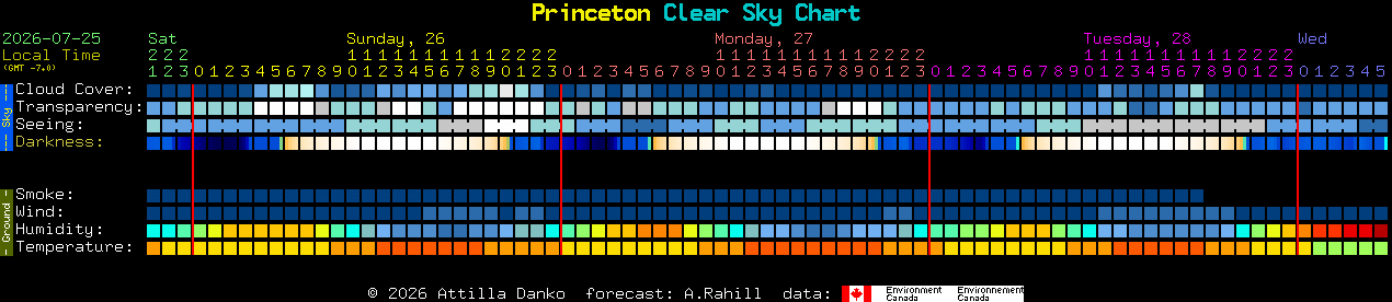 Current forecast for Princeton Clear Sky Chart