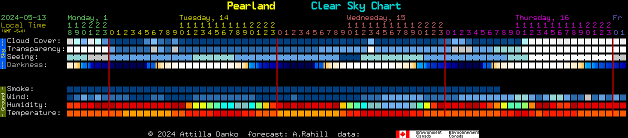 Current forecast for Pearland Clear Sky Chart