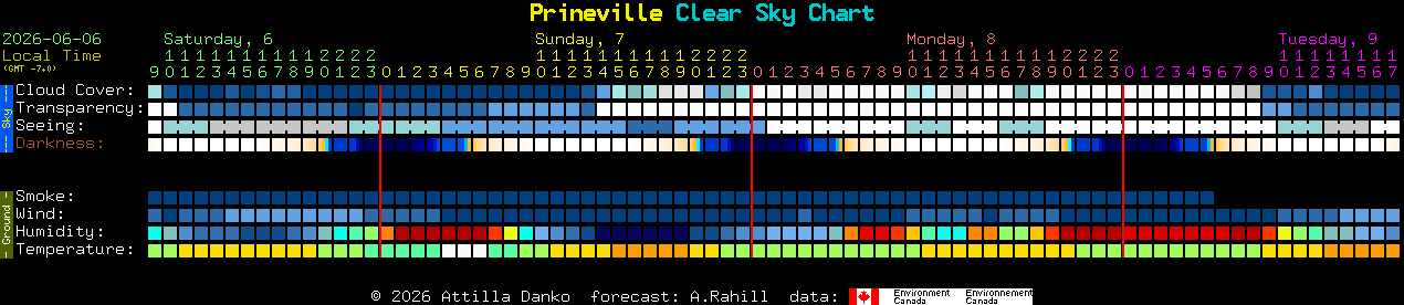 Current forecast for Prineville Clear Sky Chart