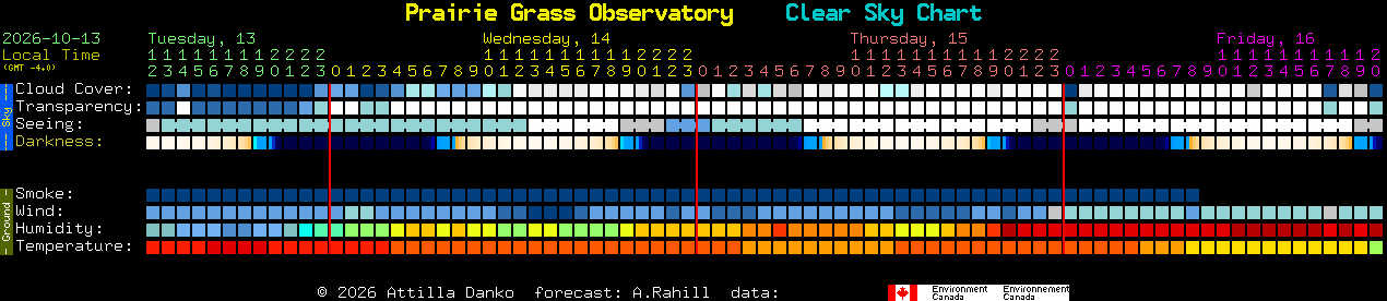 Current forecast for Prairie Grass Observatory Clear Sky Chart