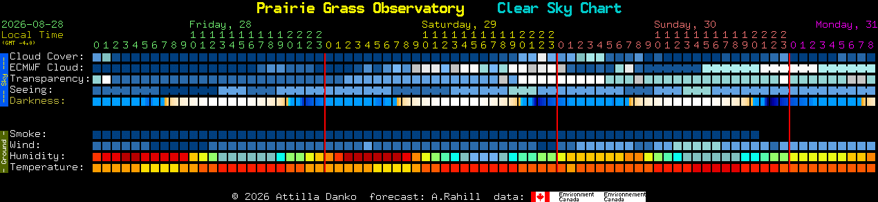 Current forecast for Prairie Grass Observatory Clear Sky Chart