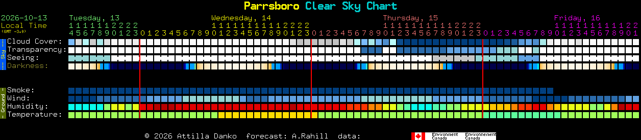 Current forecast for Parrsboro Clear Sky Chart