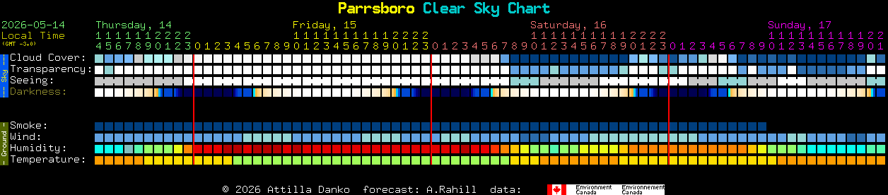 Current forecast for Parrsboro Clear Sky Chart