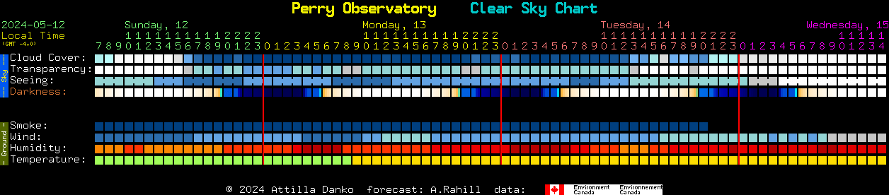 Current forecast for Perry Observatory Clear Sky Chart