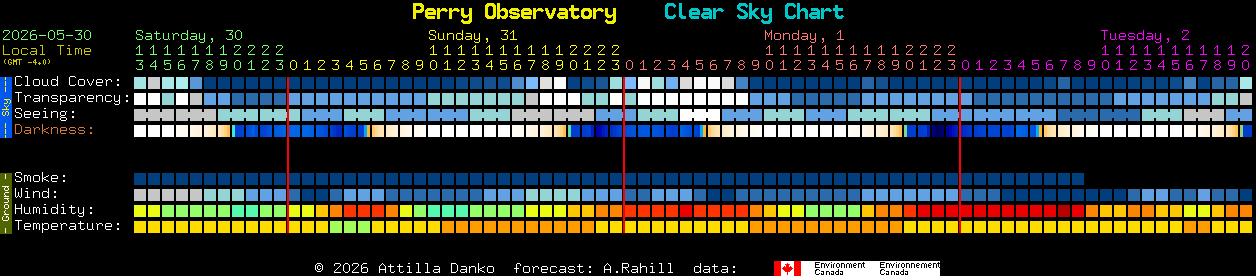 Current forecast for Perry Observatory Clear Sky Chart