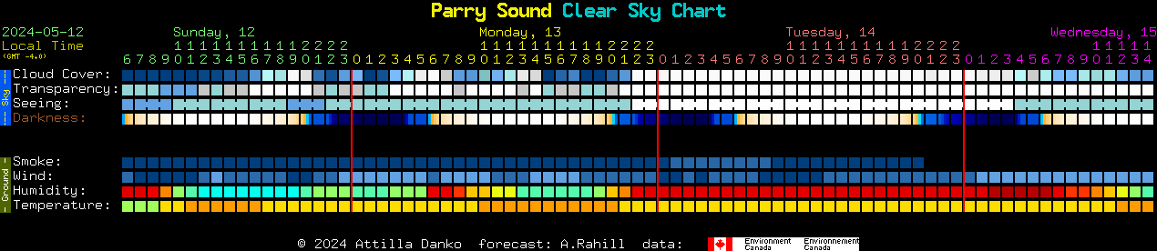 Current forecast for Parry Sound Clear Sky Chart