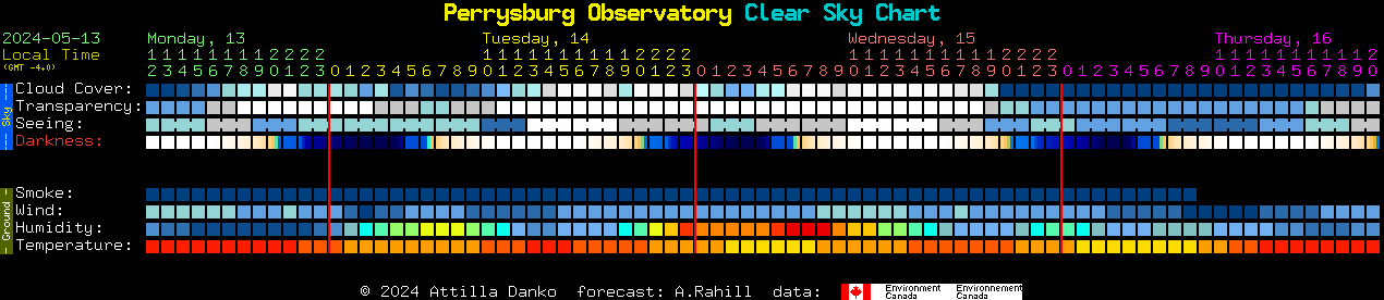 Current forecast for Perrysburg Observatory Clear Sky Chart