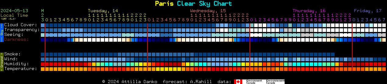 Current forecast for Paris Clear Sky Chart